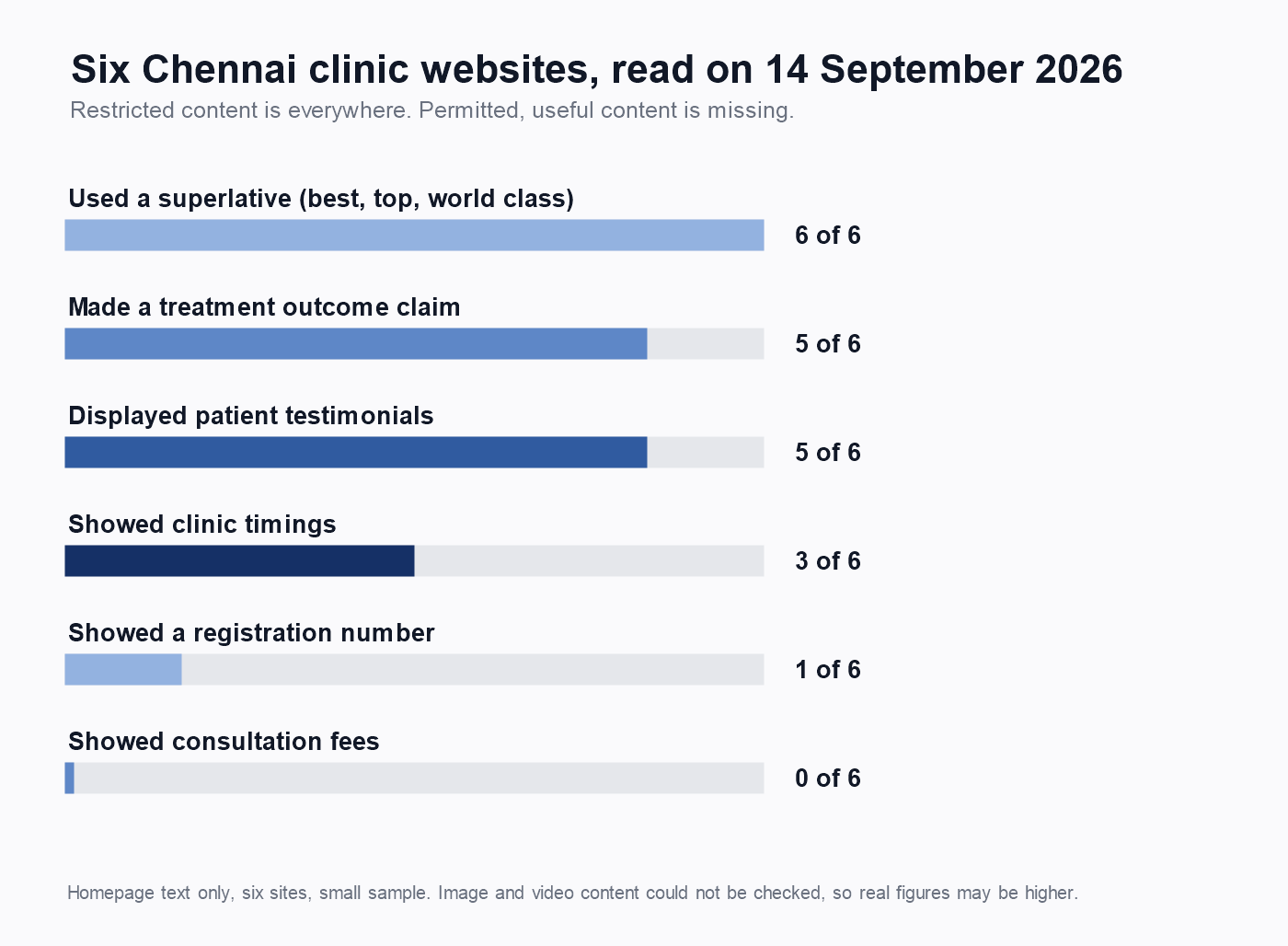 Audit of six Chennai clinic websites showing restricted claims are common while permitted information is missing
