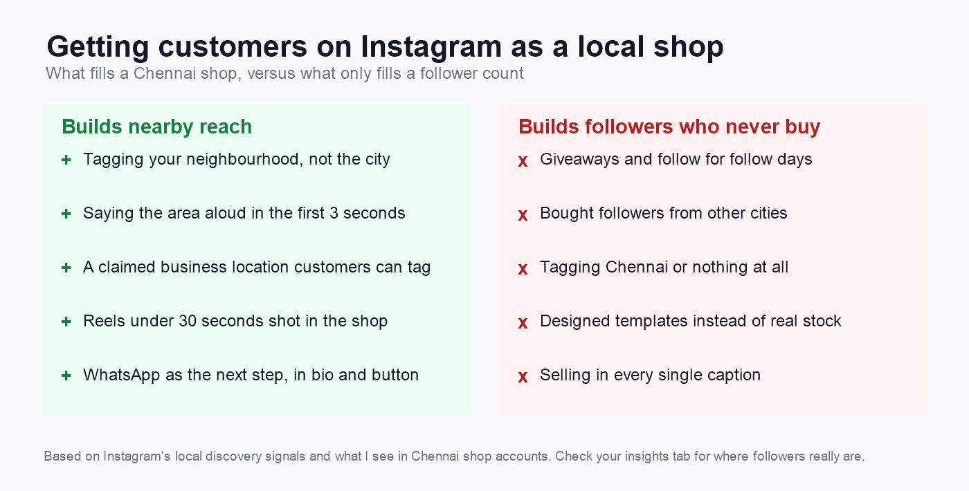How a local shop gets customers on Instagram: what builds nearby reach versus what only builds follower counts