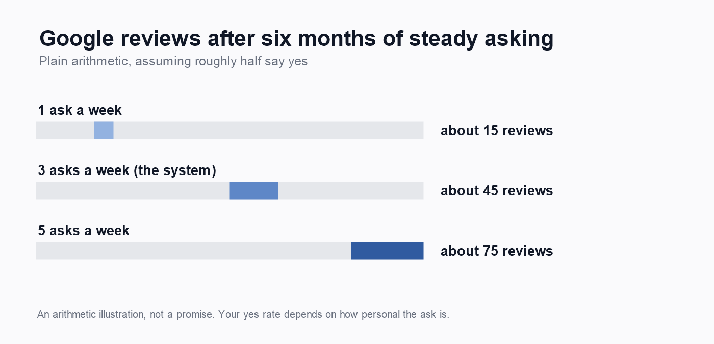 Google reviews growth arithmetic: weekly asks and where the count lands in six months