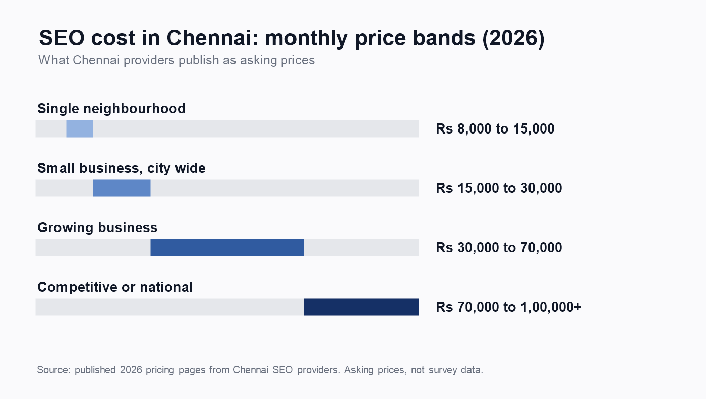 SEO cost in Chennai 2026 chart showing four monthly price bands from Rs 8,000 to Rs 1,00,000