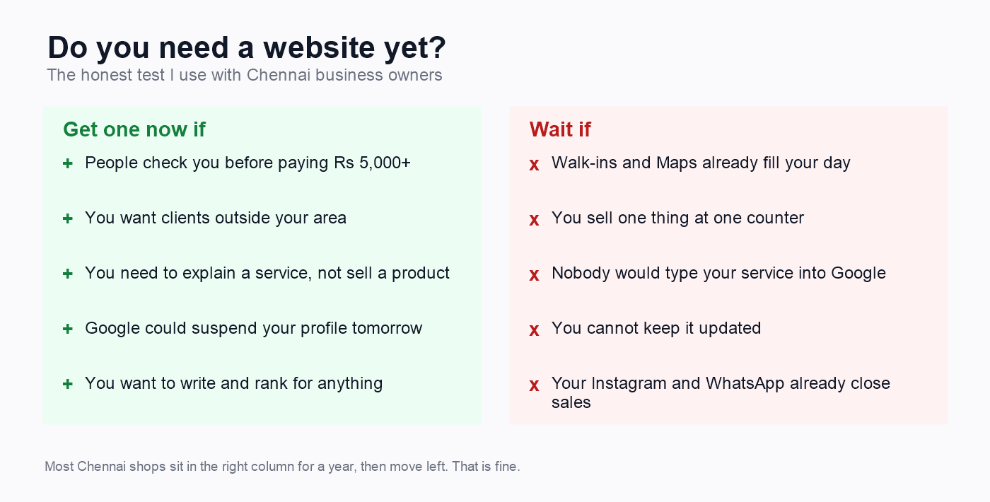 Small business website decision card: when a Chennai business needs one now and when it can wait