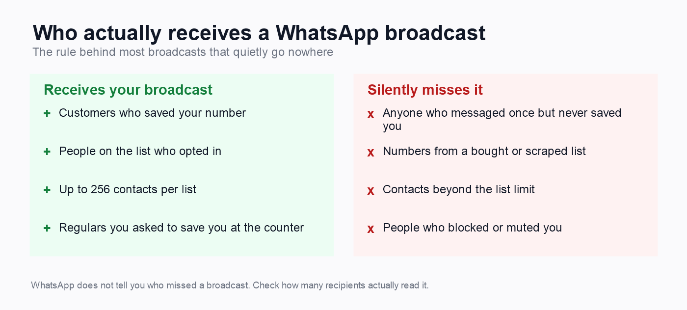WhatsApp Business broadcast rules: which customers receive a broadcast and which silently miss it