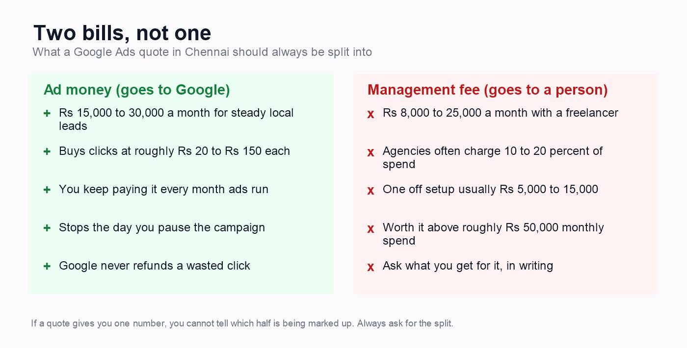 Google ads cost in Chennai split into two bills: ad spend paid to Google and the management fee paid to a freelancer or agency